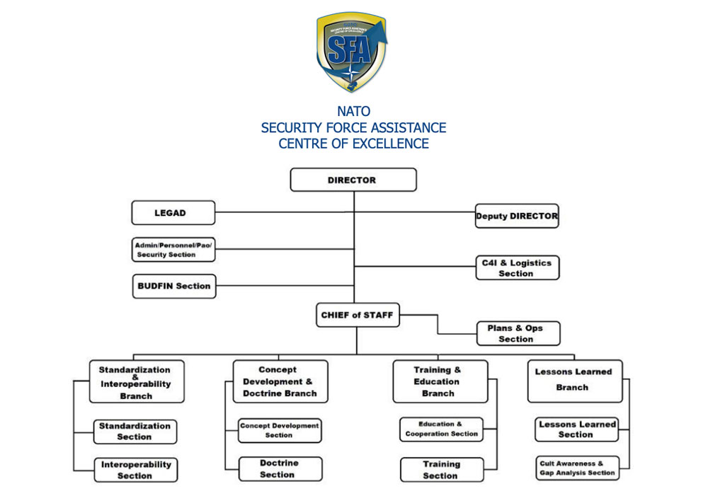 Nato Organization Chart