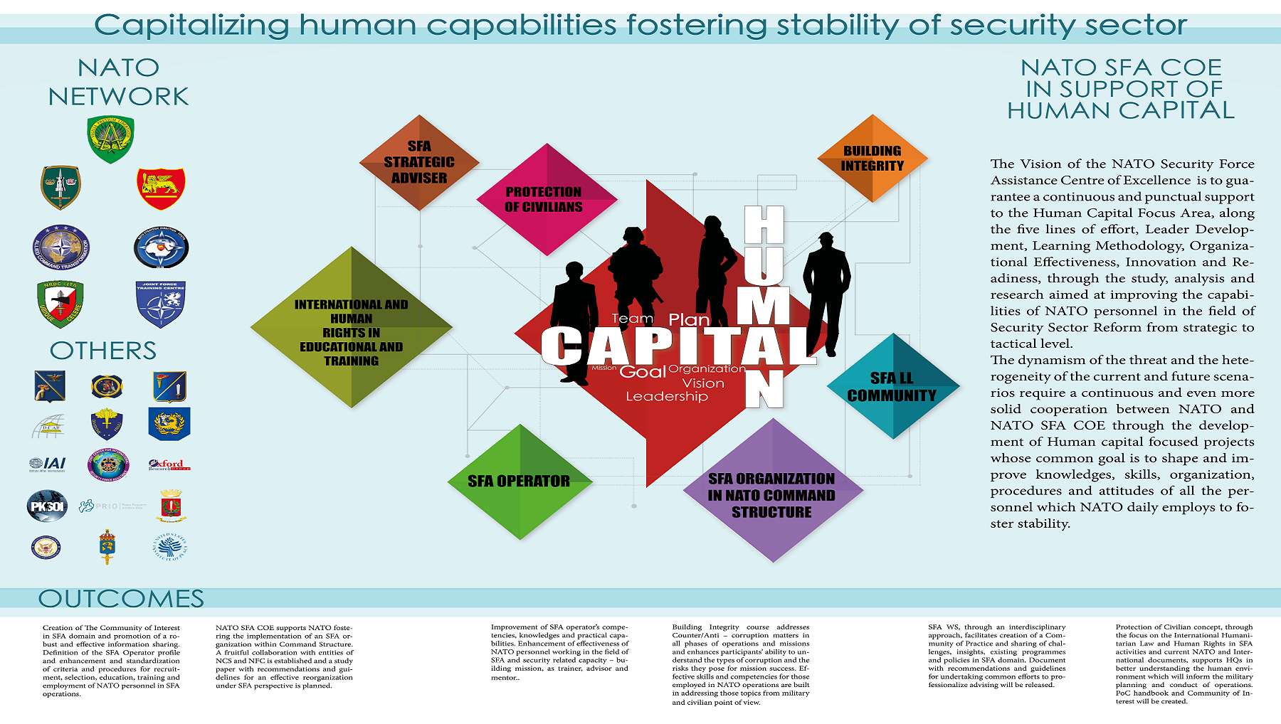 NATO SFA COE IN SUPPORT OF HUMAN CAPITAL